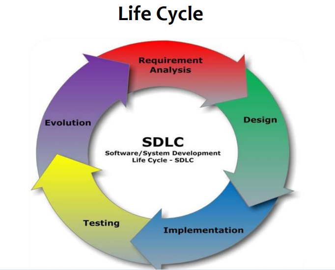 Basic Stages of Software Development
